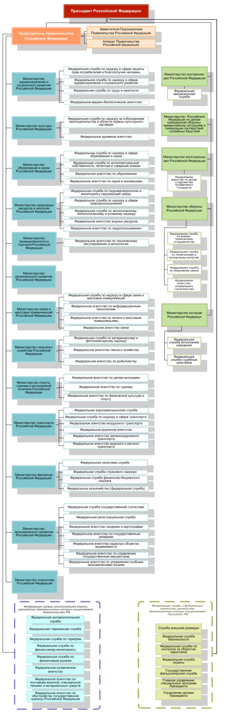 СТРУКТУРА ФЕДЕРАЛЬНЫХ ОРГАНОВ ИСПОЛНИТЕЛЬНОЙ ВЛАСТИ